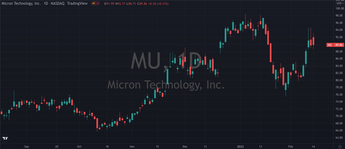 Micron (NASDAQ: MU) Set To End The Year On A High